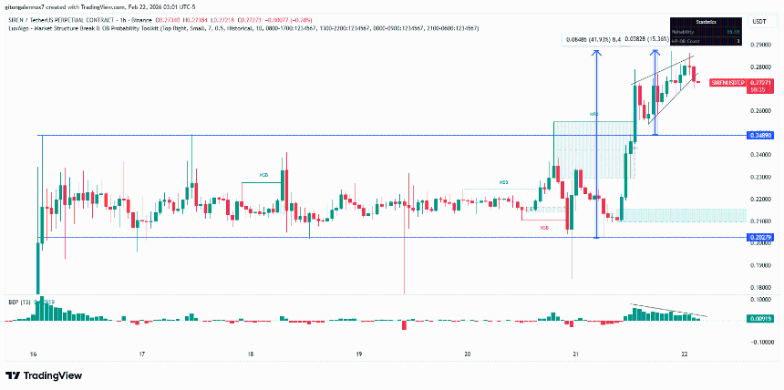 AI主题迷因币SIREN暴涨97%——评估机器人驱动需求是否可持续