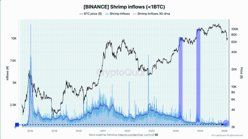 比特币：零售退出，巨鲸存入430亿美元——这一区间现为“买入”通道