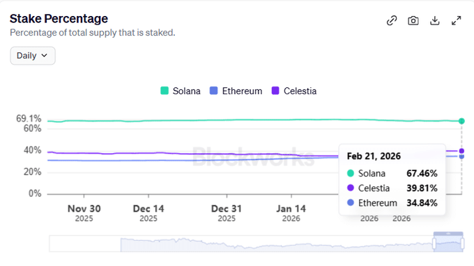 Solana：67%的总供应量已被质押，SOL价格或面临挤压
