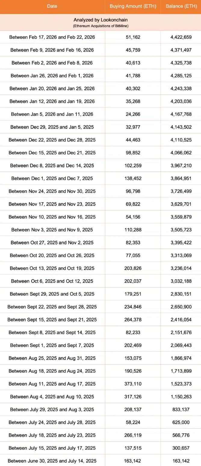 Bitmine bought another 51,162 $ETH
