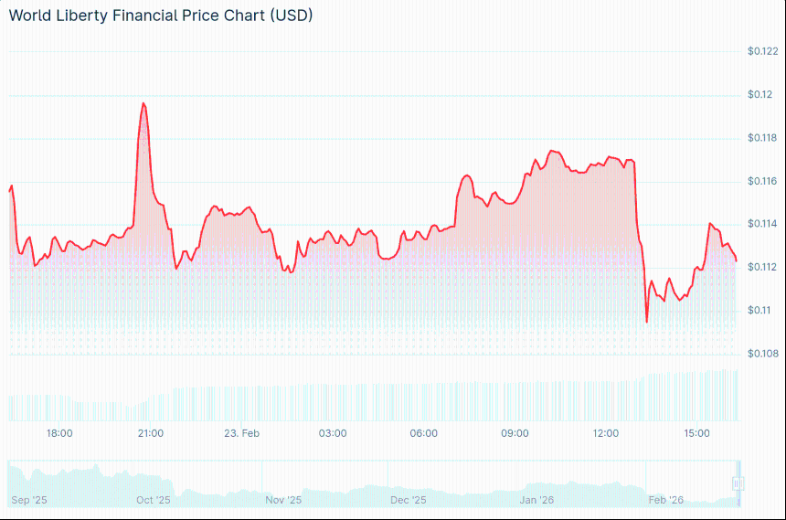 WLFI 24小时价格趋势图
