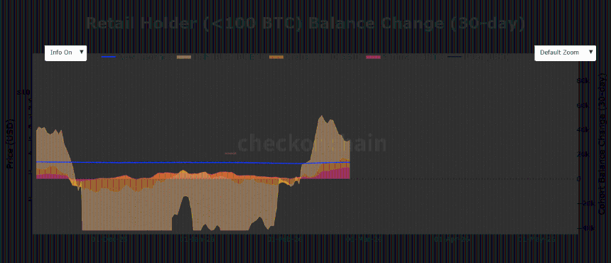比特币零售余额变化