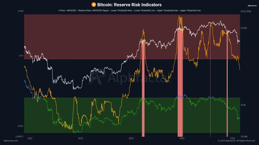 比特币储备风险指标