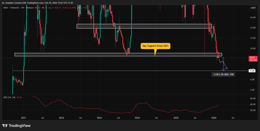 Avalanche (AVAX) price action