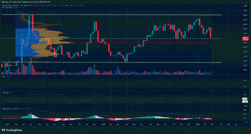 比特币现金1周图表