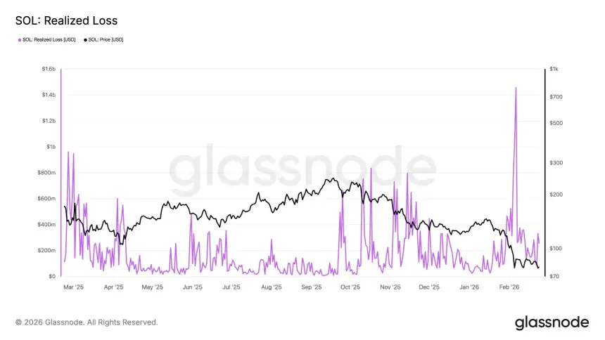Solana的已实现损失数据