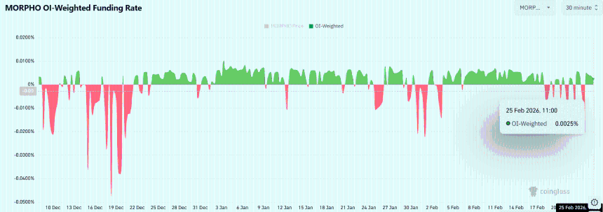MORPHO飙升11%，买家掌控市场：突破1.80美元能否引发更大涨势？