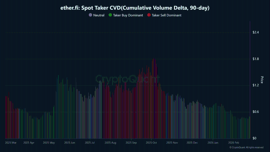 Ether.fi现货买方累计成交量差