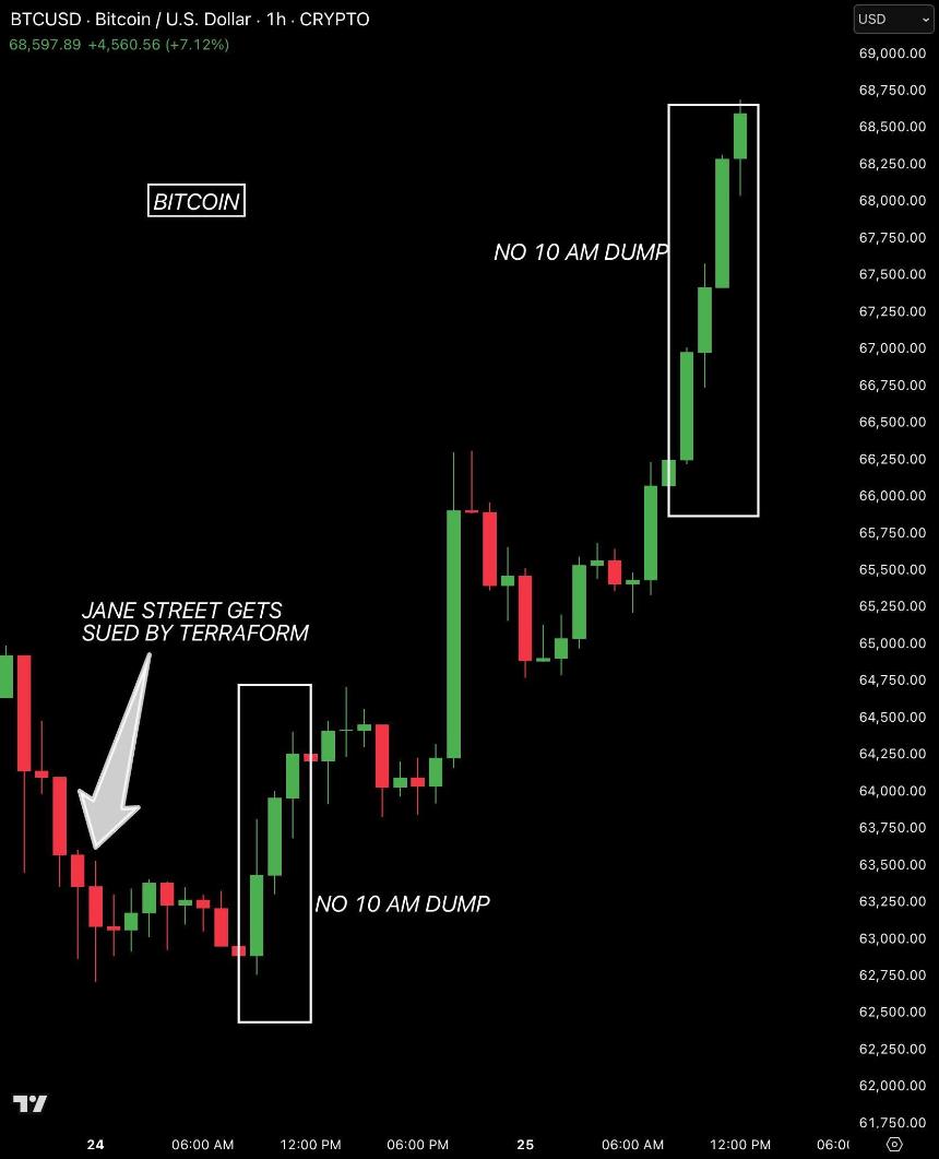比特币新增1200亿美元价值：需求能否支撑BTC价格持续上涨？