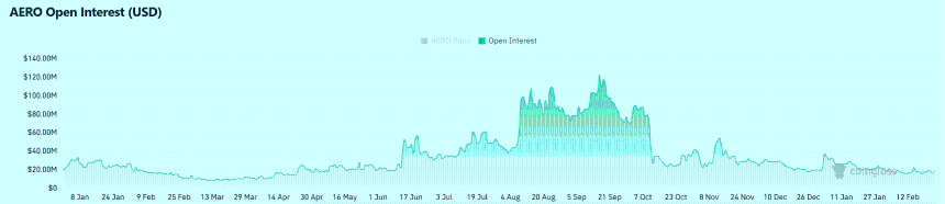 Aerodrome Finance：AERO能否在15%的日涨幅后冲击0.5美元？