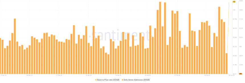 Dogecoin每日活跃地址数