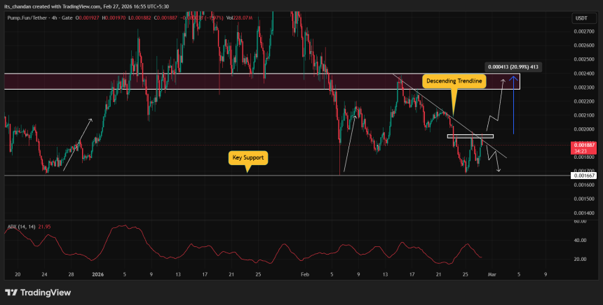 Pump.fun (PUMP) price action