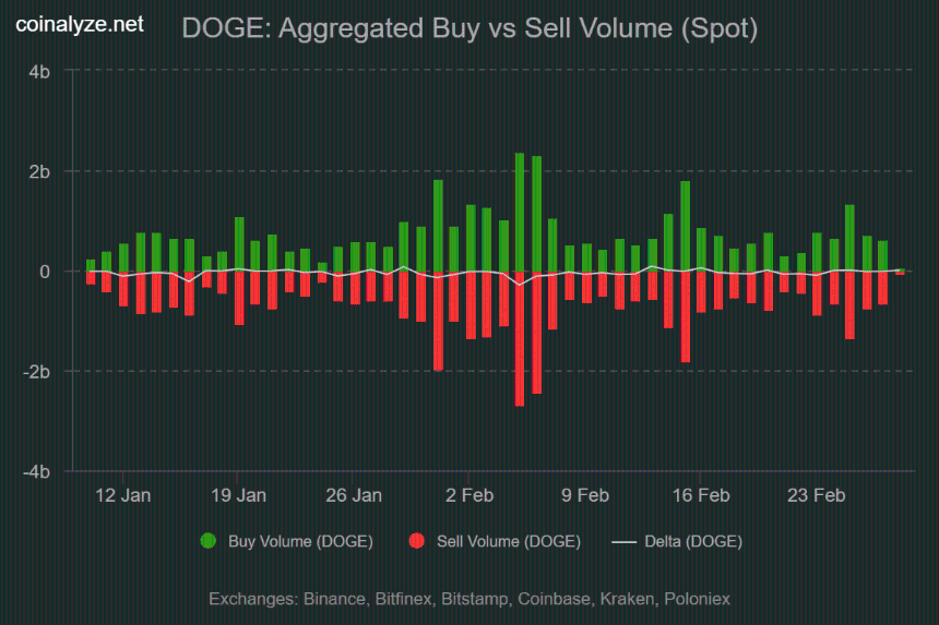 Dogecoin买入与卖出量对比