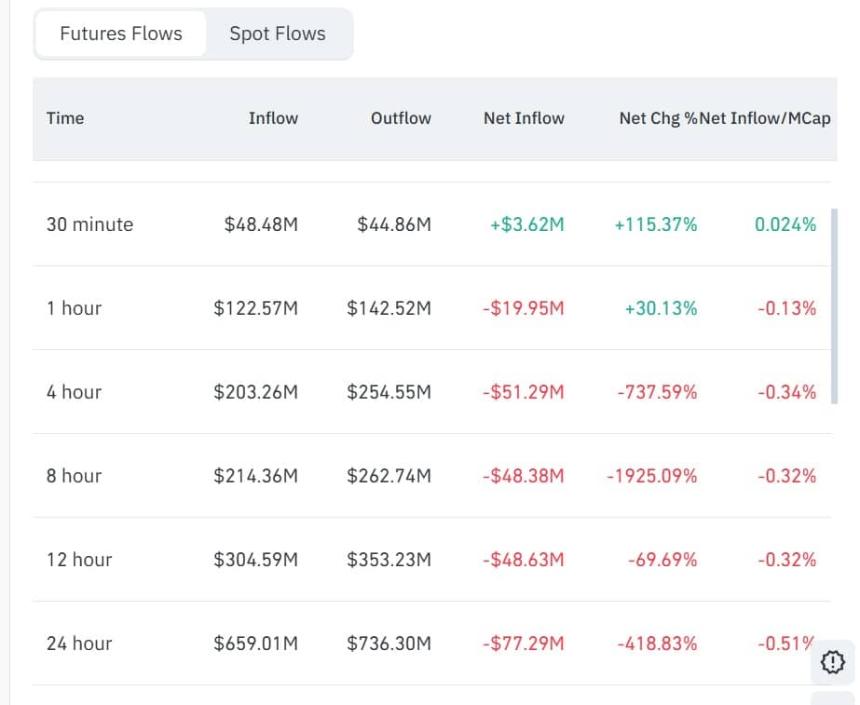 Dogecoin期货流出