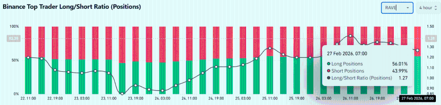 RaveDAO流动性扫荡：0.40美元会是RAVE的下一个目标吗？
