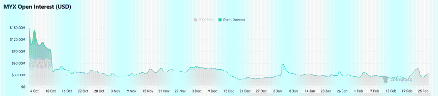 MYX价格是否接近底部？成交量飙升至6670万美元引发关注