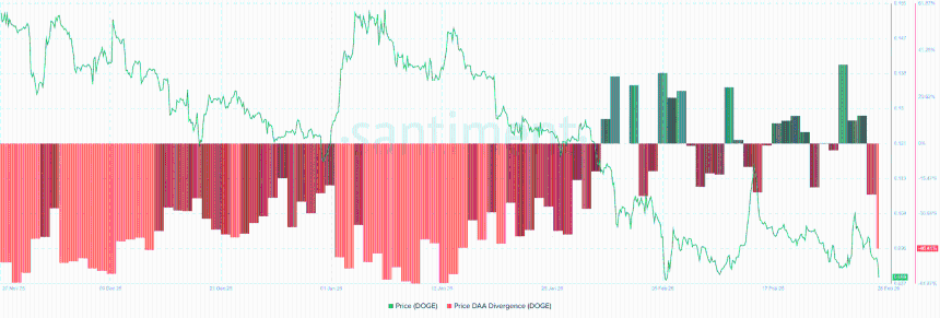 Dogecoin价格与DAA背离