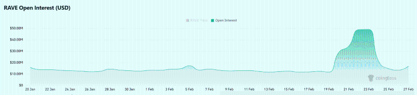 RaveDAO流动性扫荡：0.40美元会是RAVE的下一个目标吗？