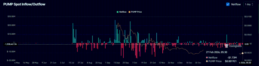 PUMP Spot Inflow/Outflow