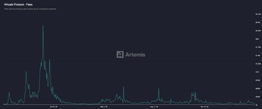 Virtuals Protocol - Fees