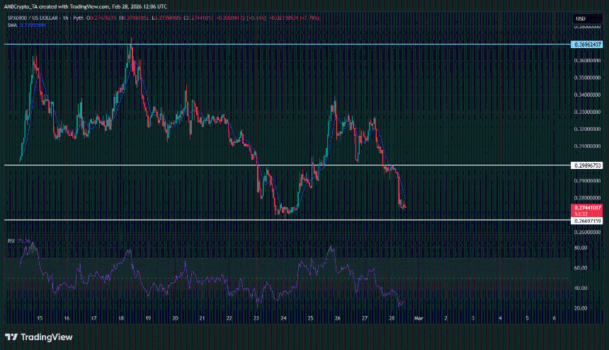 评估SPX6900暴跌55%：为何SPX多头需要守住0.27美元