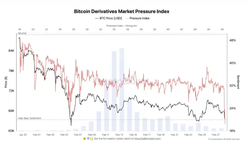 比特币衍生品市场压力指数