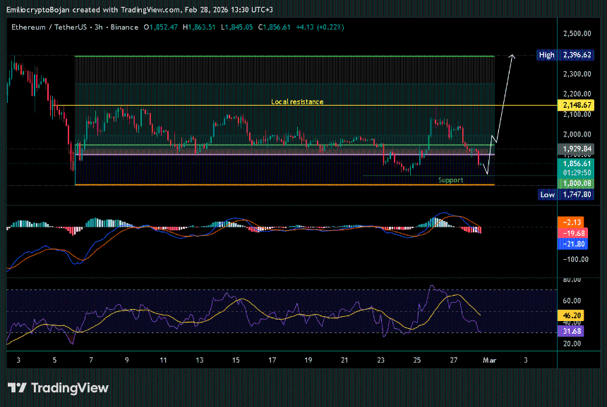 以太坊价格预测：失去1900美元支撑后，ETH下一步将如何？
