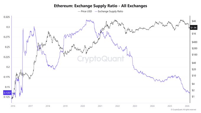 以太坊价格预测：失去1900美元支撑后，ETH下一步将如何？