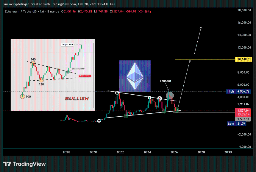 以太坊价格预测：失去1900美元支撑后，ETH下一步将如何？