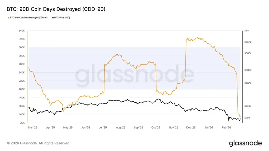 比特币的CDD图表