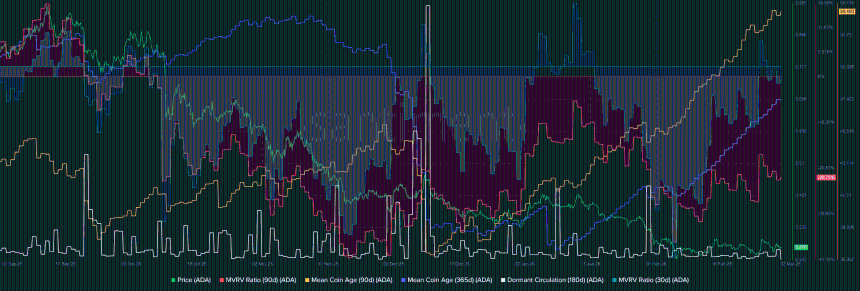 Cardano Santiment
