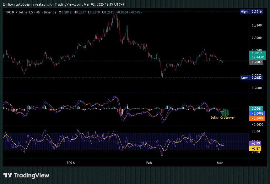 TRX能否突破0.2960美元？TRON稳定币帝国市值达860亿美元