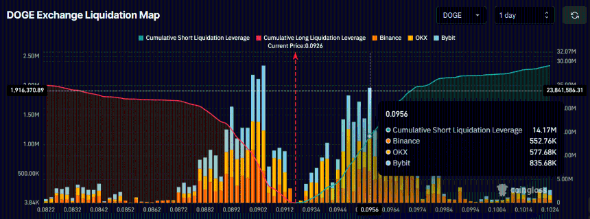 DOGE交易所清算地图