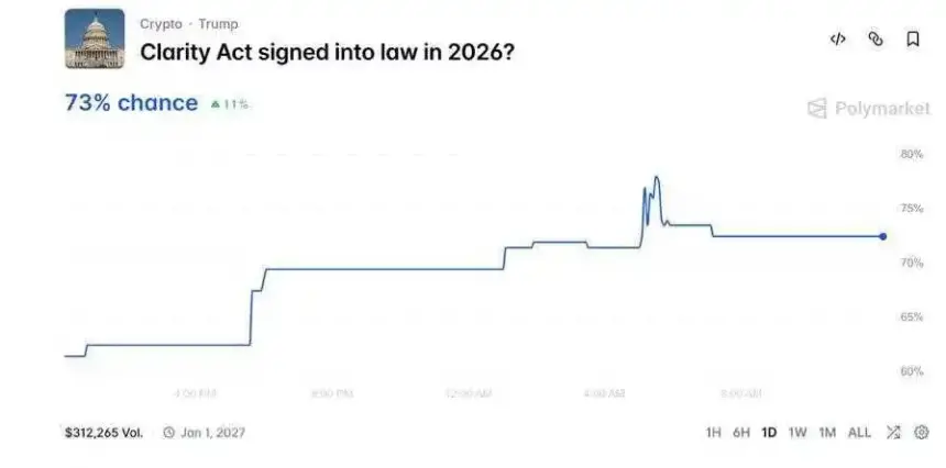 Polymarket odds on Clarity Act