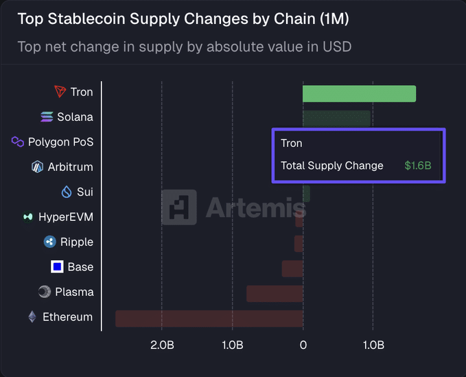 TRX能否突破0.2960美元？TRON稳定币帝国市值达860亿美元