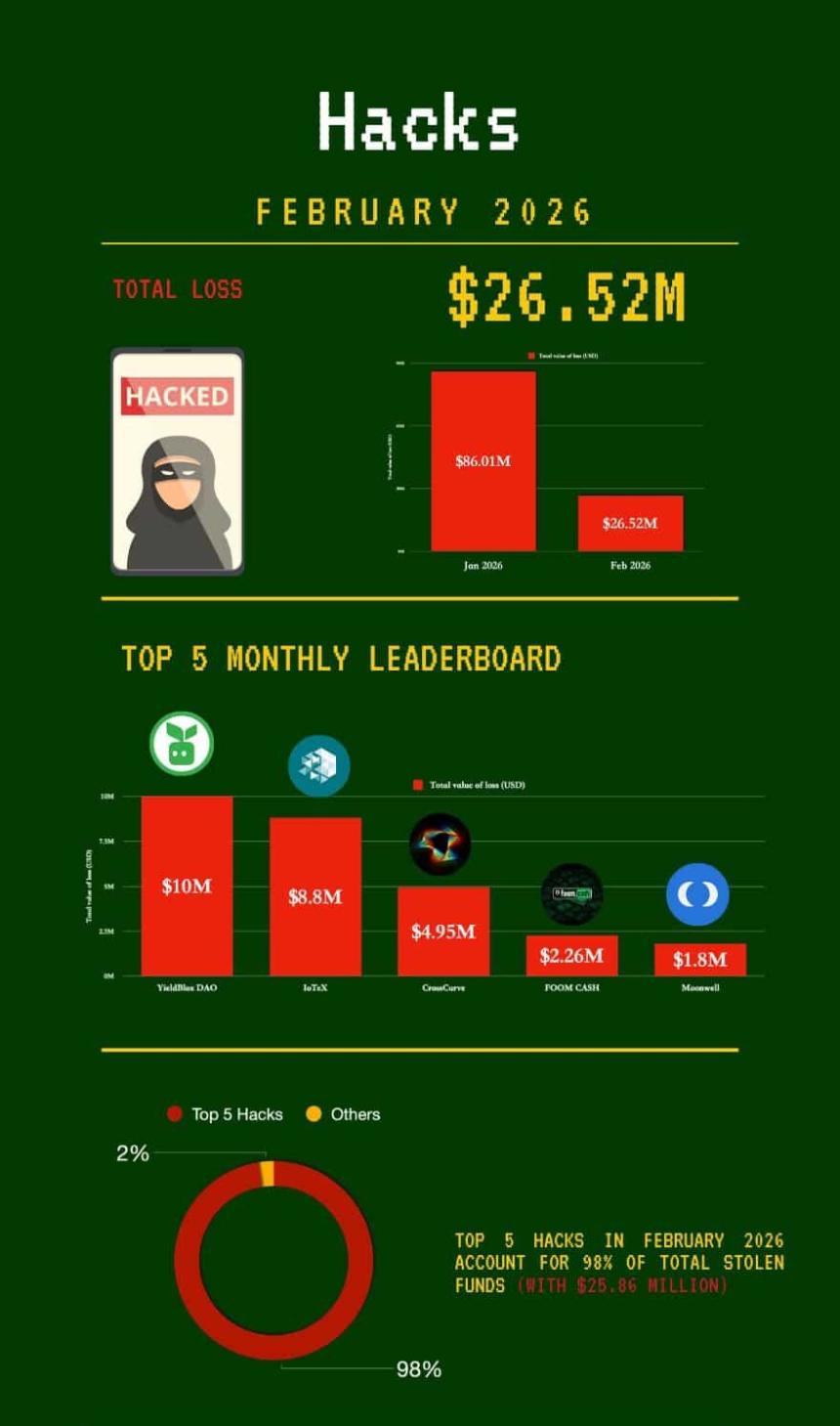 2月加密货币黑客攻击