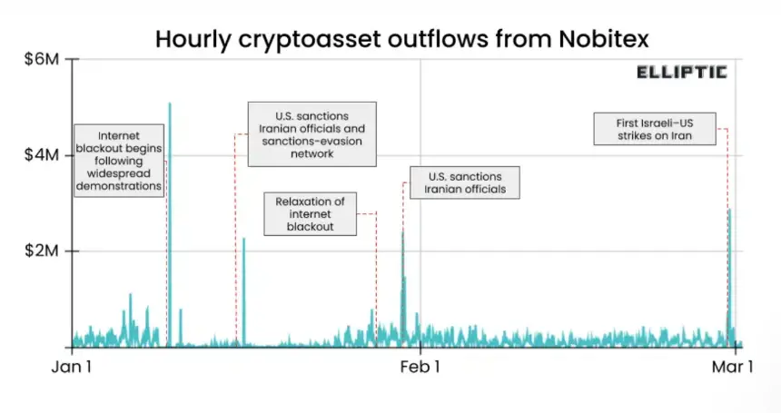 从Nobitex流出的加密资产