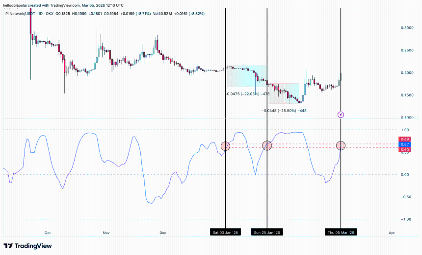 PI and Bitcoin correlation.