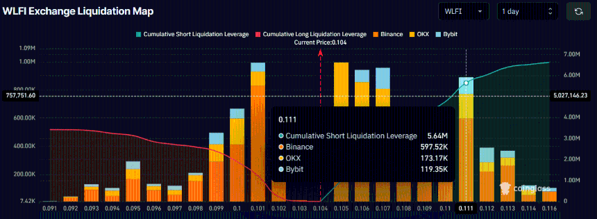 WLFI交易所清算地图