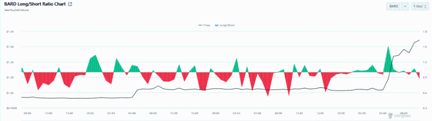 BARD加密货币飙升39%，但185万美元潜在抛售引发风险