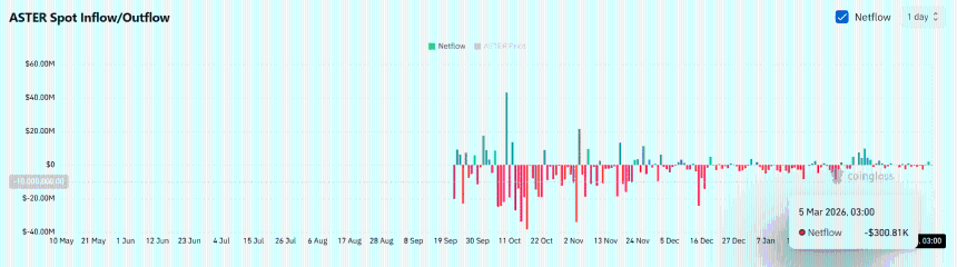 ASTER鲸鱼资本轮动能否引发0.8美元突破？