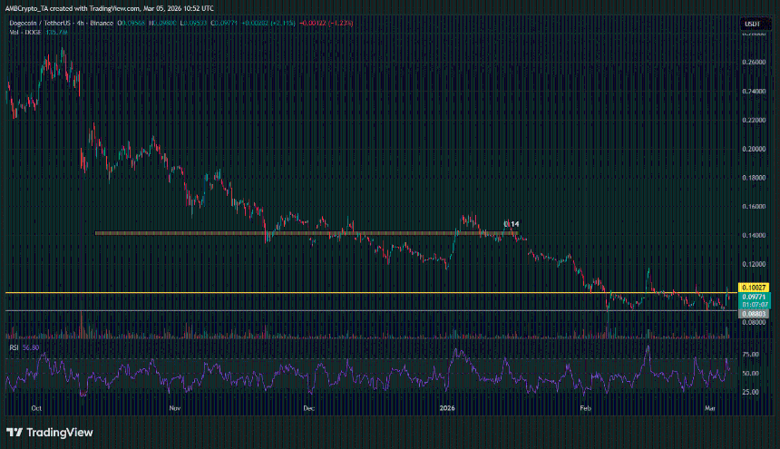 Dogecoin交易量激增60%——但DOGE能否重回0.10美元关键阻力位？