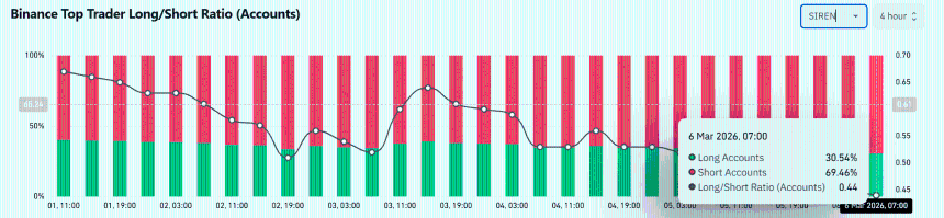 SIREN暴涨28%：空头挤压能否点燃下一轮涨势？