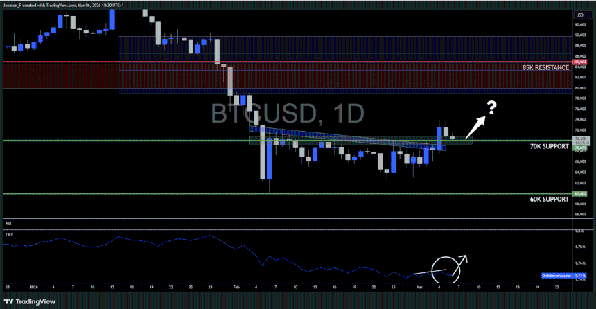 PrimeXBT：中东冲突下比特币与股市脱钩，链上数据是否确认底部？