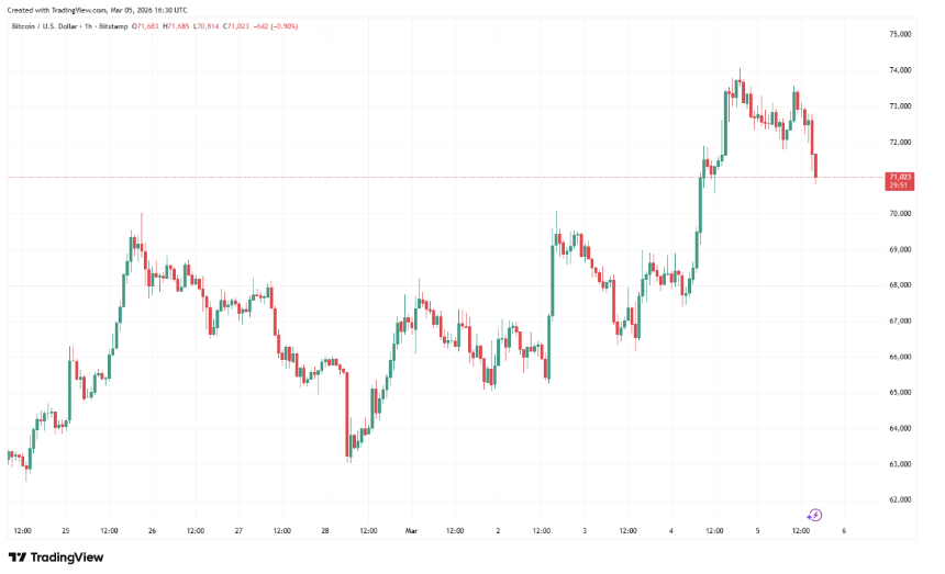 比特币在触及74,000美元后回落 新借贷协议迈向主网上线