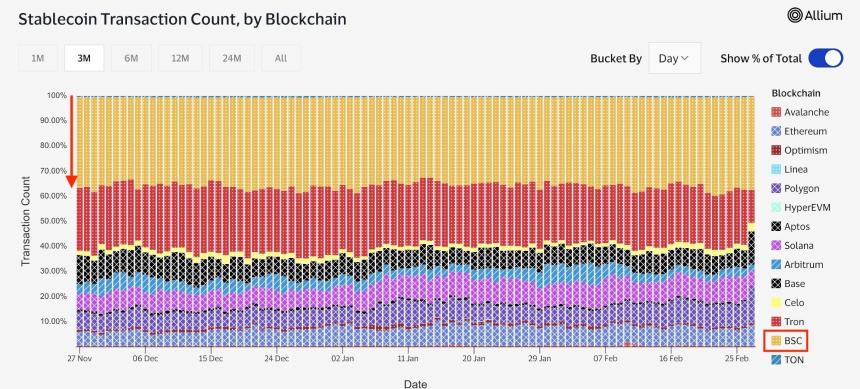 BNB Chain在稳定币活动中的崛起：资本为何流向这里？