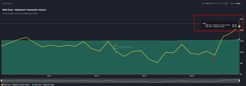 BNB Chain在稳定币活动中的崛起：资本为何流向这里？