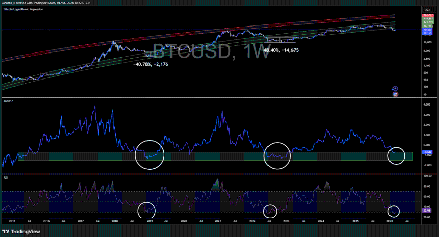 PrimeXBT：中东冲突下比特币与股市脱钩，链上数据是否确认底部？
