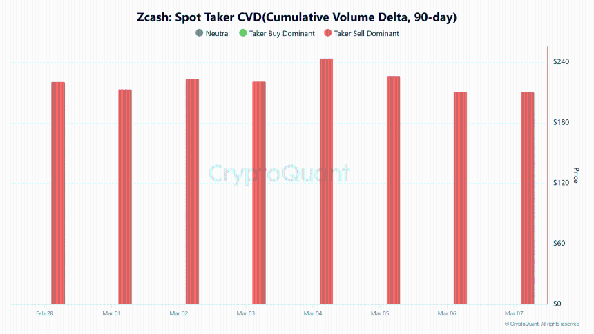 Zcash spot taker CVD