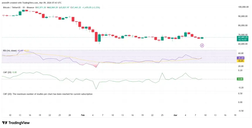 比特币在67,000美元附近横盘整理，NYDIG反驳‘科技股’叙事 - 1